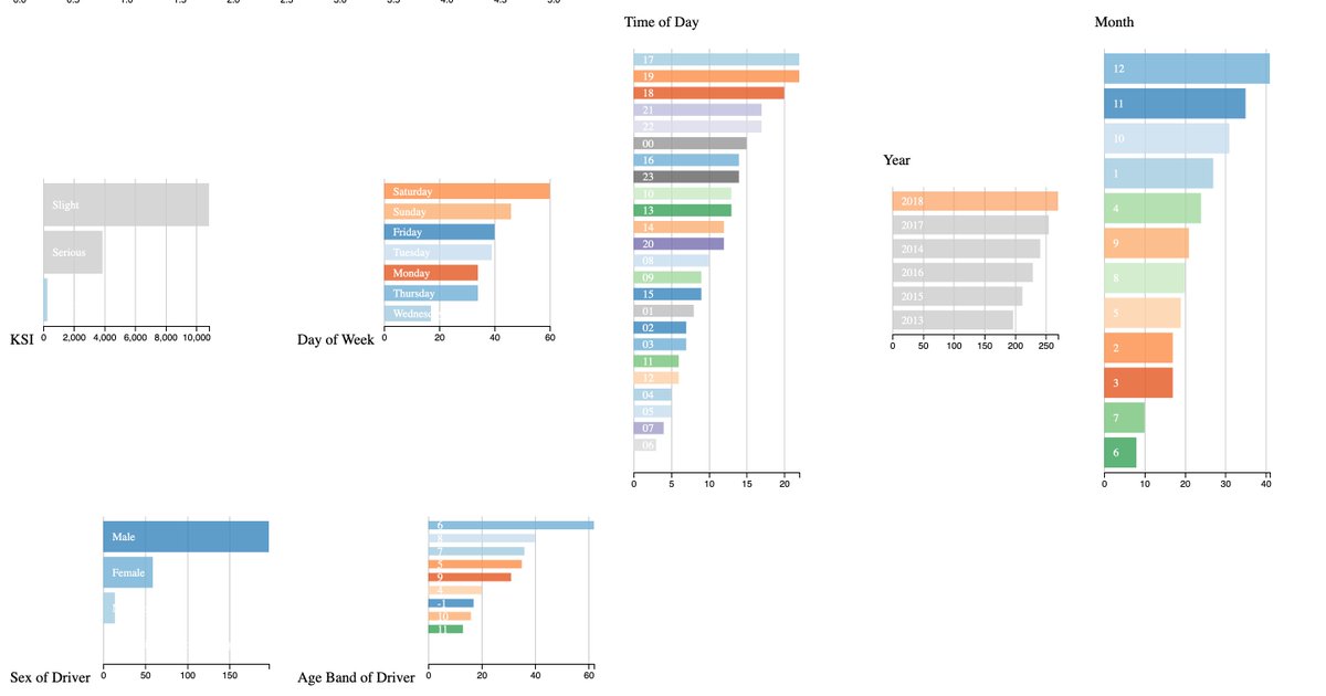 Looking at Age and Sex of Driver that kills you, Men really do win this category. So the 26-35 age group is hugely problematic to pedestrians.