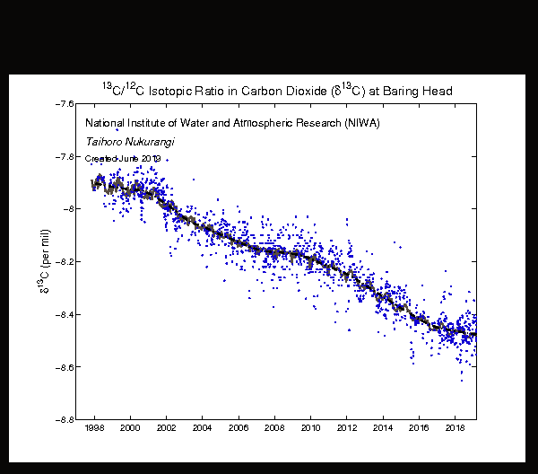 A bit of the first confusion over the graph and text by NIWA has lifted. ATM, I interpret the graph as depicting a decreasing number of 13CO2 in the atmosphere, atmo, compared to 12CO2. But it might be the exact oppositeAs the video says: ++˚C = ++heavy isotopes in the atmo.