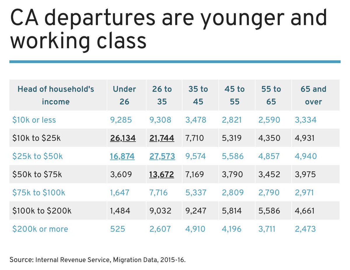 Probably because: highly educated people move to CaliforniaWhereas young poor people leave CaliforniaAnd other states are poor compared to California, so the rest of the U.S. population can't afford to move here