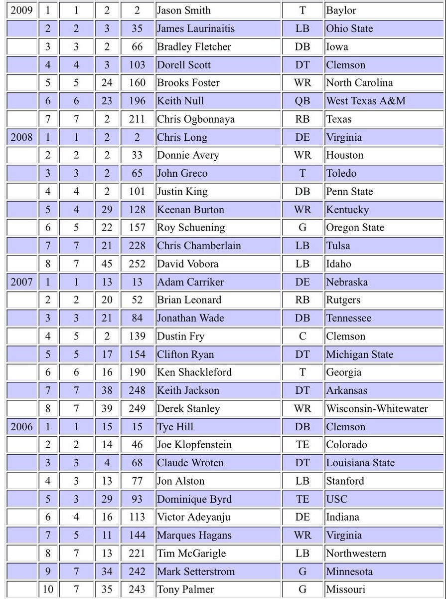 LARamsClubofNY's tweet photo. Worried about the Rams draft class? Well, the β06 - β09 Rams draft classes are here to remind you that itβs not that bad. π¬ #RamsDraft #LARams #HornsUp #ThatExplainsAlot https://t.co/FjCRxJ6cda