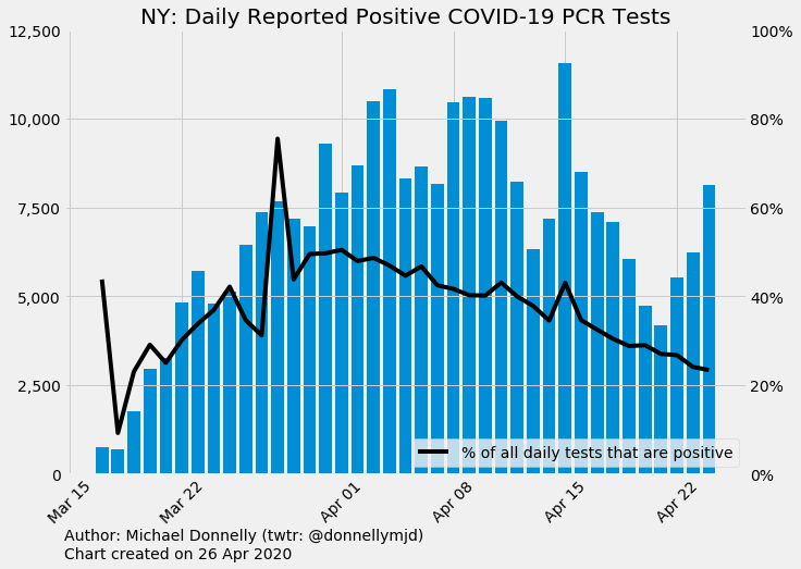 (1/) Take a look at my latest post on  #Covid_19.  https://medium.com/@donnellymjd/using-covid-19-case-data-alone-will-fool-you-c64116b71fc1 @kevin Systrom's  http://rt.live  is a great effort to estimate the reproduction value of the current epidemic, but it makes a key mistake by relying on case data alone.