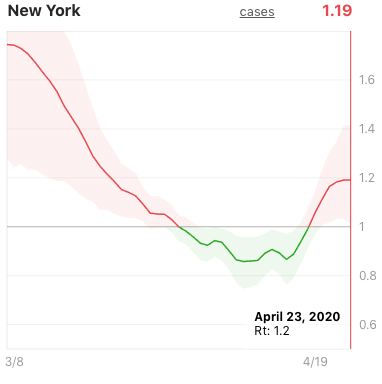 (2/) The model published on  http://rt.live  suggests that the lockdown in NY has stopped working. That is almost certainly not true. Why? This model uses unadjusted positive test data alone to draw its estimates.