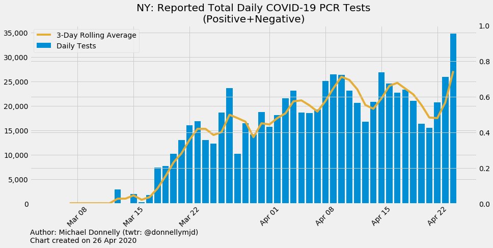 (4/) At the same time that positive tests are rising in NY, so are the total number of tests conducted every day.