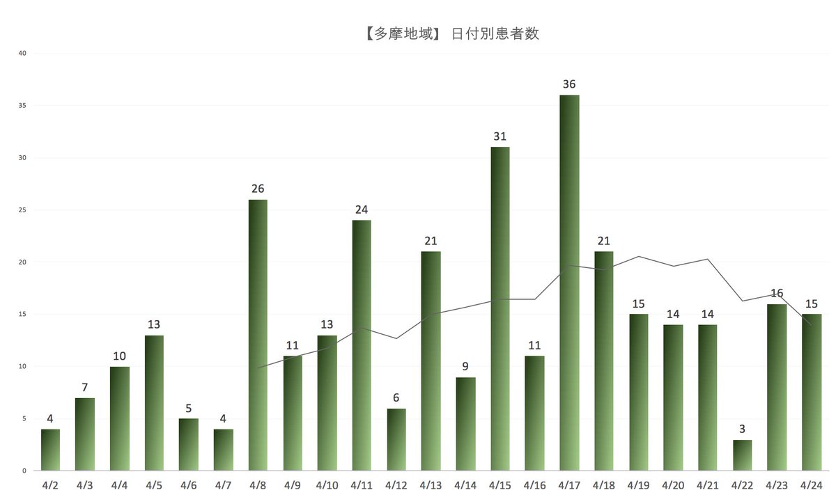 多摩っぷ Su Twitter 右肩上がりのグラフばかりでは気が滅入ってしまうかと思いまして 日付別の患者数グラフを追記しました 折れ線は7日間移動平均線です あくまでも統計上ですが 少しずつ努力の成果が見えてきているかと思います
