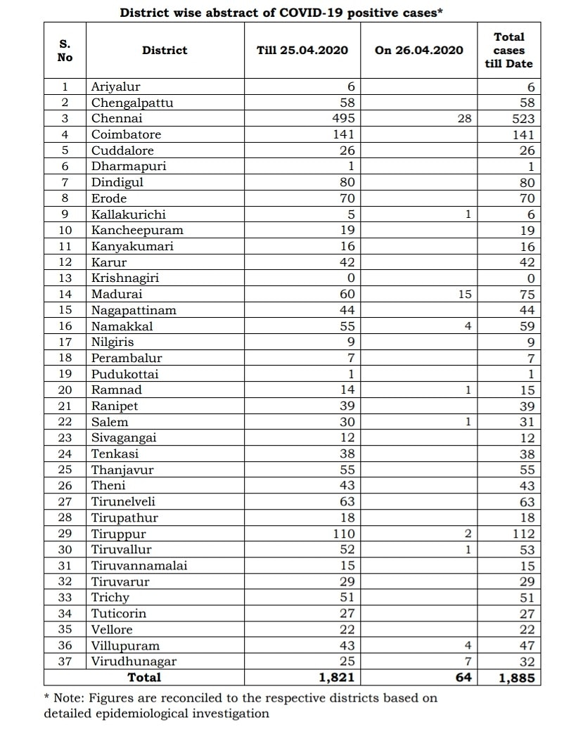 HelloPollachi's tweet image. Covid19 Daily Update 26-4-2020
#Pollachi #Coimbatore #Tamilnadu #India