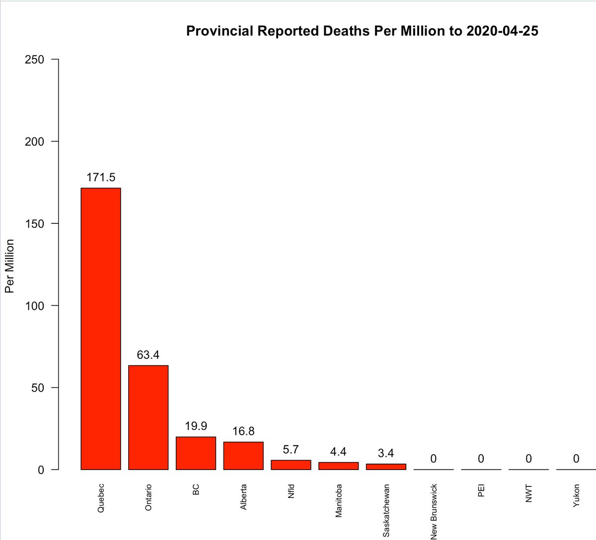 3. Quebec has now reached 171.5 million deaths per million. Montreal is the eipcentre with over 400 deaths per million.This thread talks about the situation there. https://twitter.com/Aaron_Derfel/status/1251588212797198343