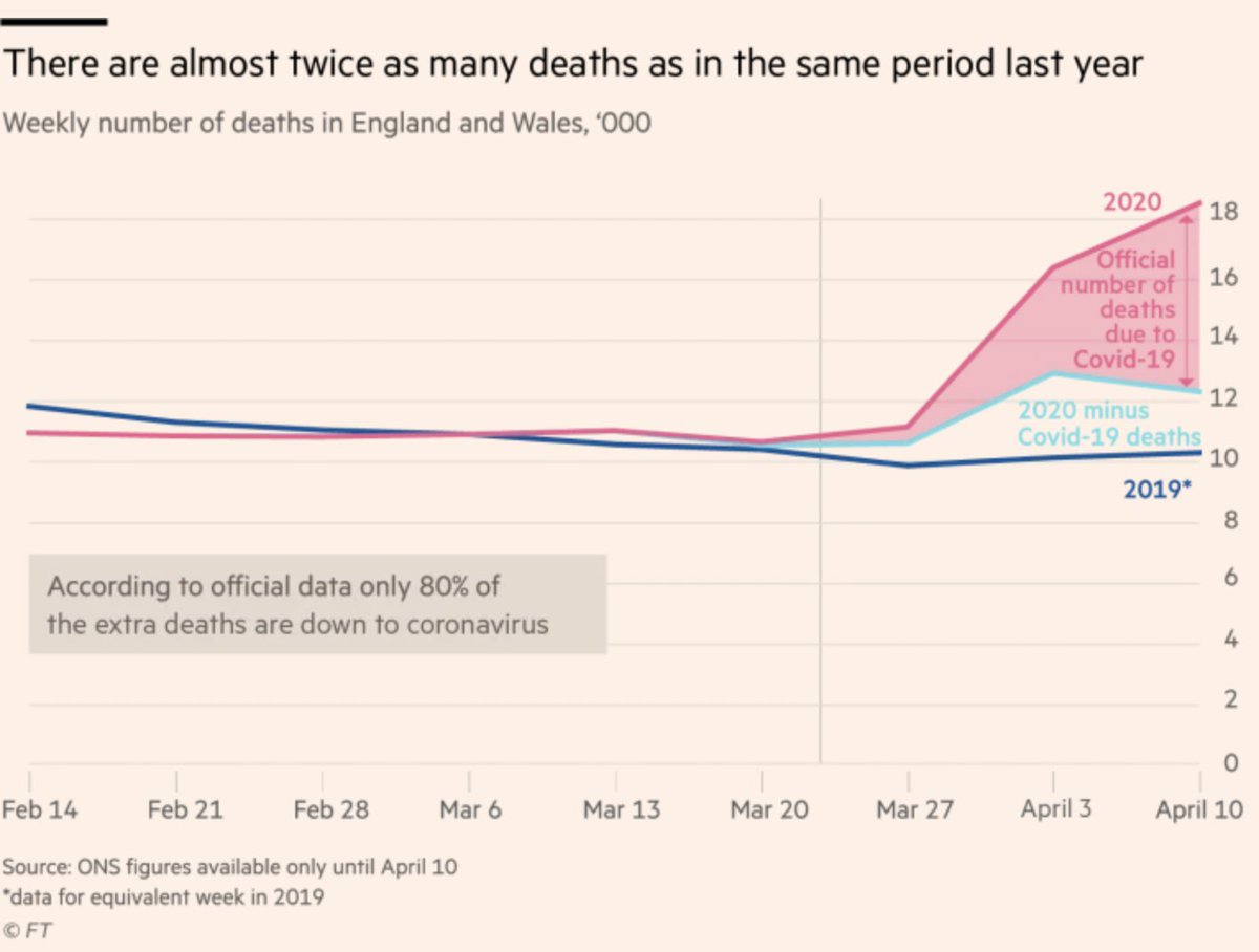 There is much concern at the top of government about “avoidable deaths” due to the lockdown. But measuring deaths is unreliable until more testing has taken place.Latest ONS figures suggest 20% of excess deaths this year are *not* due to Covid-19. https://www.ft.com/content/0ccaac50-854c-11ea-b555-37a289098206