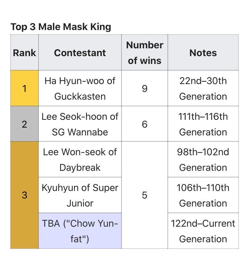 jekkibby's tweet photo. TOP 3 MALE MASKED KINGS: SEUNGYOON and KYUHYUN tied for third! 

and that’s on top idol vocals 💅🏼 
#KINGjooYOONbal5thWin #가왕주윤발_5연승축하해 https://t.co/4STUpRPscB