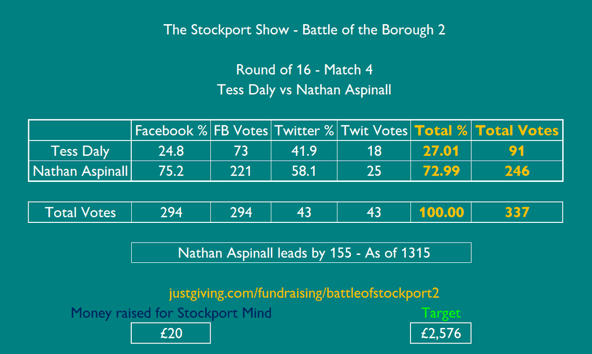 🥅SCORE UPDATE🥅

🏆The Battle of #Stockport Borough 2🏆
🎩Famous Stopfordians Edition🎩
Rd of 16 - Match 4

<a href="/TessDaly/">Tess Daly</a> 91 - 246 <a href="/NathanAspi/">Nathan Aspinall</a> 

VOTING INFO
x.com/StockportShow/…

In aid of <a href="/stockportmind/">Stockport Mind</a> 
PLEASE DONATE AT
justgiving.com/fundraising/ba…

#BattleofSK