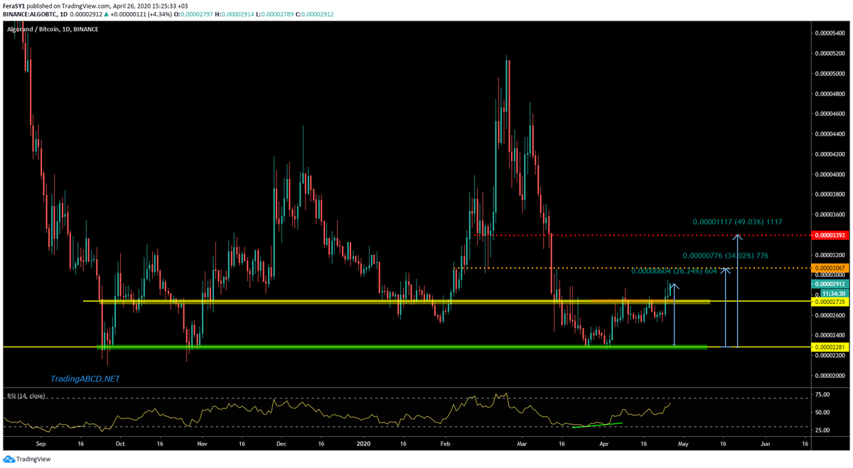  #Algo  $ALGO update (Refer to thread)Up 27% since the beginning of this threadas for now, Broke through 2735 S/R ZonePotential continuation to 3067 Break through 3067 -> 3393 is the next stop #Bitcoin    #Altcoins  #Alts  #Crypto  #Algorand