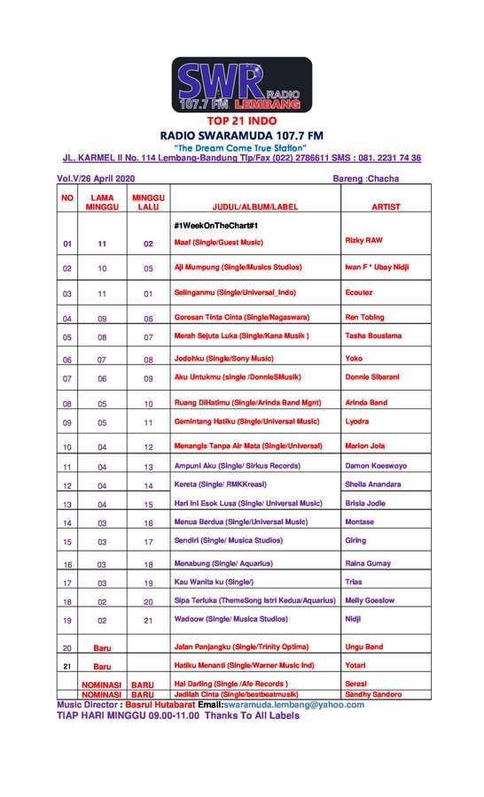 SwaramudaBDG's tweet photo. #Top21IndoSWR :#EdisiMinggu 26 April 2020
@damonkoeswoyo @nidji @PlaySandhy @LyodraIdol10 @melly_goeslaw @rainagumay @iwanfals @Giring_Ganesha @tasha_bouslama cc:@MusicaStudios @aquariusmusik @mylafirsty @umusicindonesia @SirkusRecords @SLyodra @Mylyodra2020 @Kana_Musik https://t.co/7DGiFmtGng