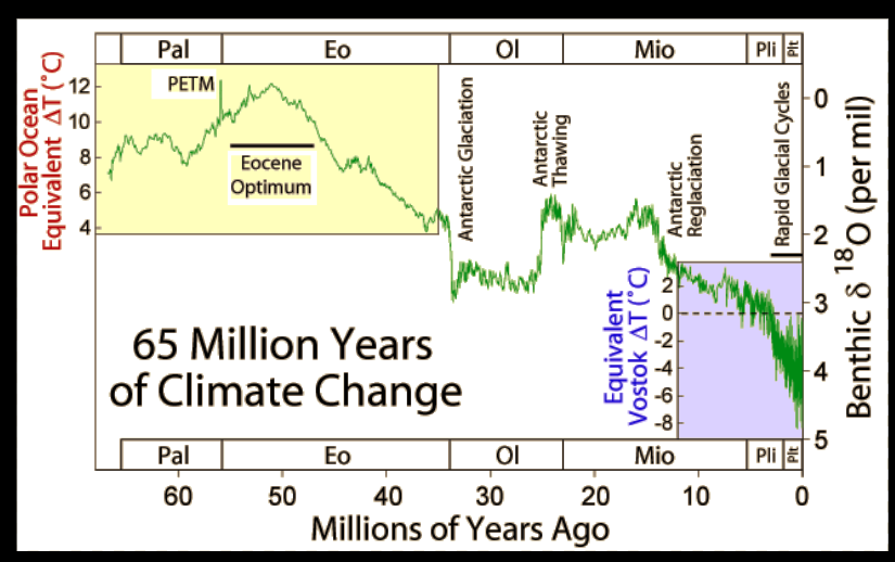 As I progress in my quest (I hope), I turn to the Paleocene–Eocene Thermal Maximum, PETM: a sudden 5-8˚C rise, lasting 200k yrs 55mio yrs ago, with a corresponding spike in δ13C found in proxies(probes).I take it as 1 reason why IPCC invented RCP8.5, the high emissions scenario