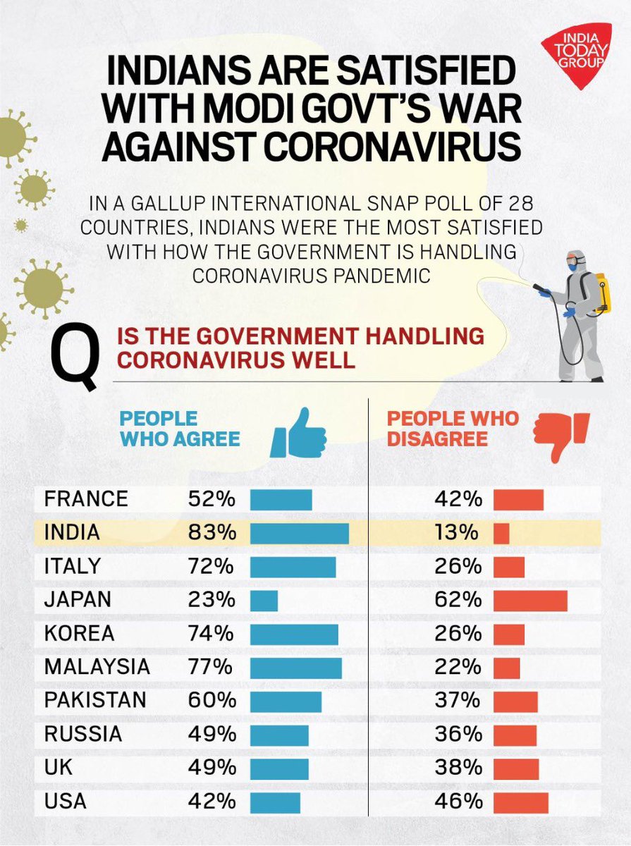 rahulkanwal's tweet image. Latest @Gallup international poll suggests @narendramodi government in India has the highest approval rating for dealing with the #CoronaVirus among 28 big countries that were polled. Given the stringency of India’s lockdown shows respondents have high faith in @PMOIndia Govt.