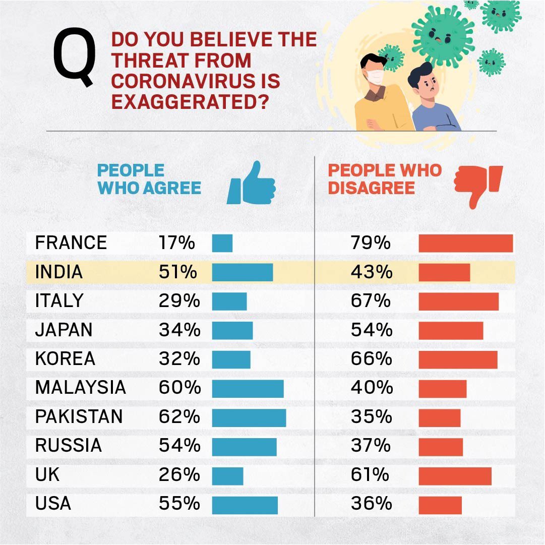 rahulkanwal's tweet image. Latest @Gallup international poll suggests @narendramodi government in India has the highest approval rating for dealing with the #CoronaVirus among 28 big countries that were polled. Given the stringency of India’s lockdown shows respondents have high faith in @PMOIndia Govt.