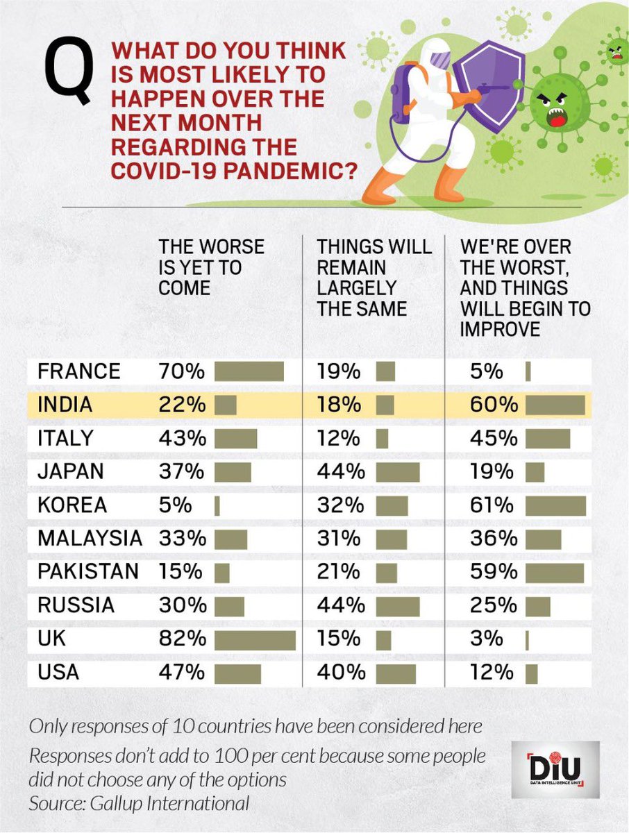 rahulkanwal's tweet image. Latest @Gallup international poll suggests @narendramodi government in India has the highest approval rating for dealing with the #CoronaVirus among 28 big countries that were polled. Given the stringency of India’s lockdown shows respondents have high faith in @PMOIndia Govt.