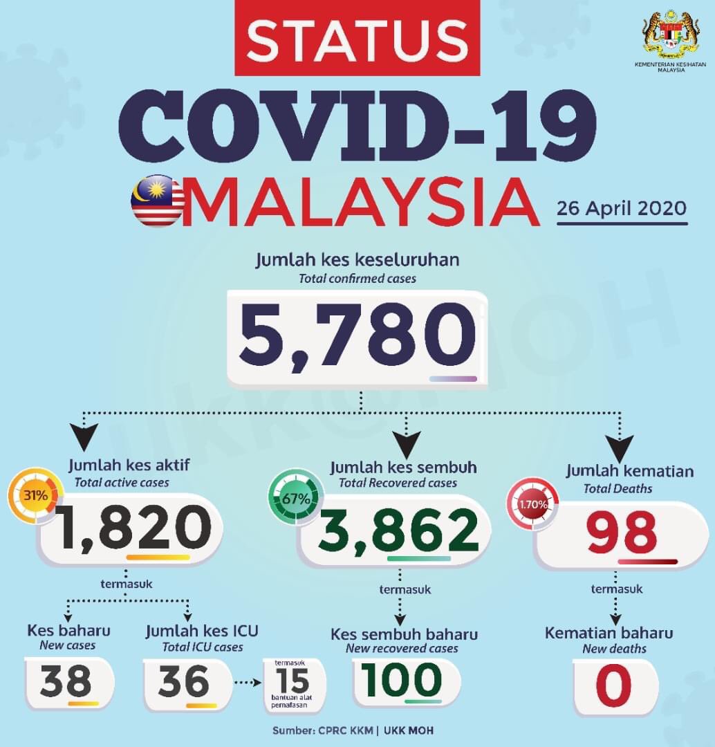 Covid-19 Malaysia Status