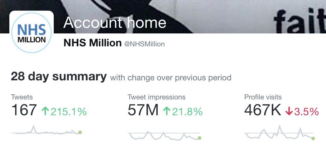 We now have over 600,000 followers!!

Huge thanks to everyone who has helped us hit this amazing milestone 😘

You’ve also enabled us to reach almost 60 million people in the last month

Imagine what we’ll achieve WHEN we have a million people behind us 😊