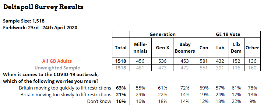 Going too fast or too slow? Latest results from Deltapoll shows moving too quickly to lift  #COVID19 restrictions is by far the greater worry for the British public - including across all generations and political groups.