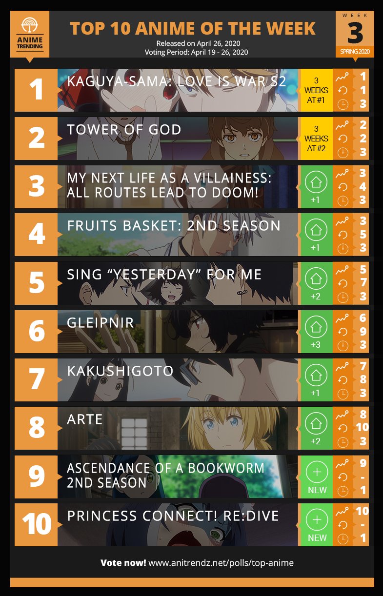 Anime Trending Ax Here Is Your Top 10 Anime Of The Week 3 Of Spring Vote For Your Anime T Co Bgworz1klv T Co 51ihdvcox5 Twitter