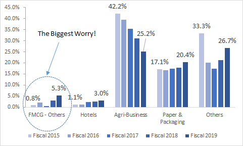 <7> Despite the investment in Branded FMCG segment (contributing 23% to its revenue), the ROCE is currently languishing at low-single digits as illustrated below. The ROCE for hotels segment as well will drop for fiscal 2021 due to   #Covid_19   #ITC