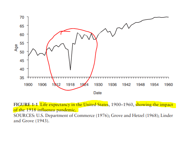 The influenza epidemic of 1918 killed an estimated 675,000 Americans, including 43,000 servicemen mobilized for World War I. The impact was so profound as to depress average life expectancy in the US by more than 10 years & may have played a significant role in ending the WW I."