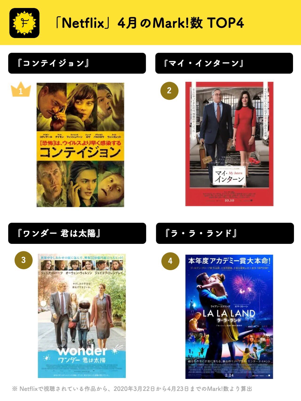 Filmarks フィルマークス ちなみに Netflix で現在視聴できる映画の中で 4月のmark 観た 数topはこちら コンテイジョン マイインターン ワンダー君は太陽 ララランド ネットフリックスのオススメ