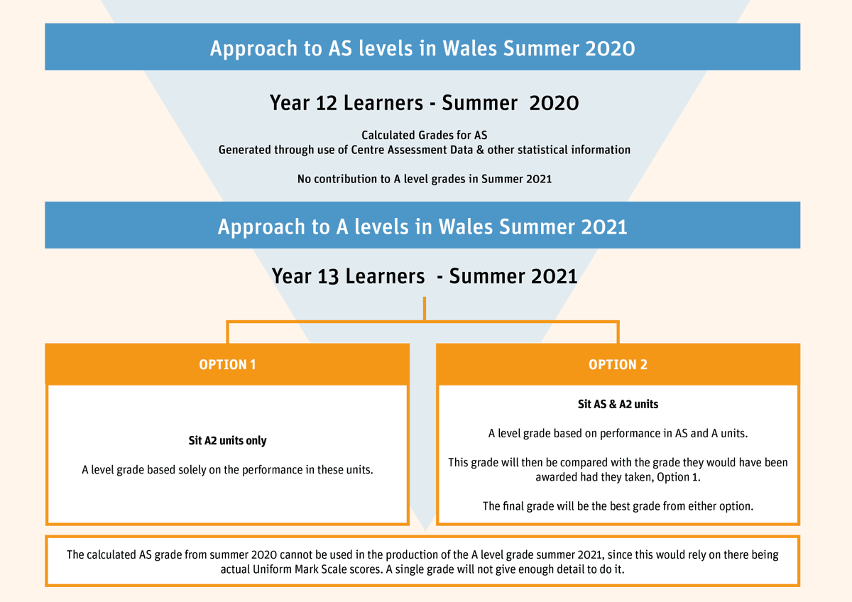 quals_wales's tweet photo. Take a look at the two routes available to achieve AS grades in light of this summer’s exam cancellations. You can find more about the approach in our FAQs: https://t.co/EkIURZi2Zi https://t.co/uaBwREu5oj