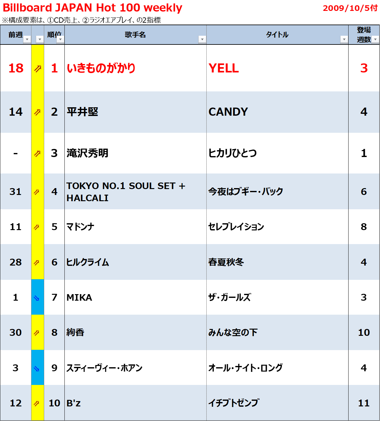 تويتر あさ على تويتر ブログでも言及したとおり いきものがかり はcdチャート週間1位未獲得だが ビルボードでは配信ミリオンを達成した Yell ありがとう の2曲で1位を獲得している 当時の集計対象はcdとラジオで 配信は対象外だったが ラジオが配信の