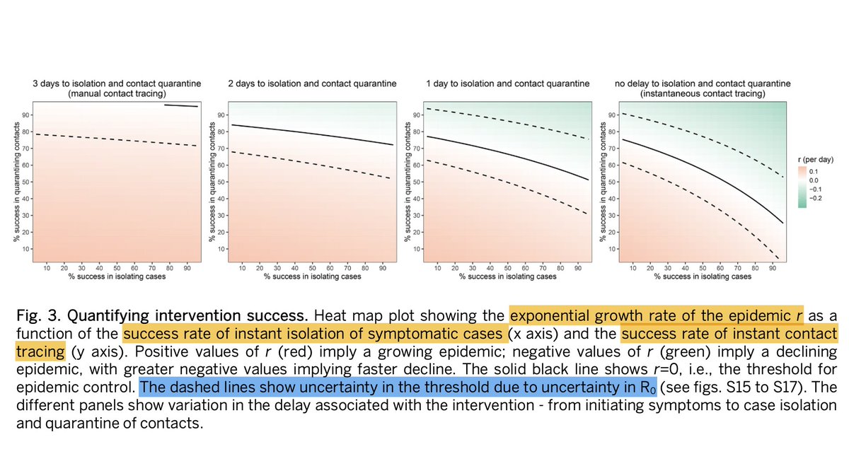 Fig. 3 is often discussed online. It shows that immediate contact tracing can curb the pandemic by itself, if we isolate 80% of symptomatic cases and quarantine 40% of contacts *immediately*, or 50/60%, or 20/70%, etc.  BUT…