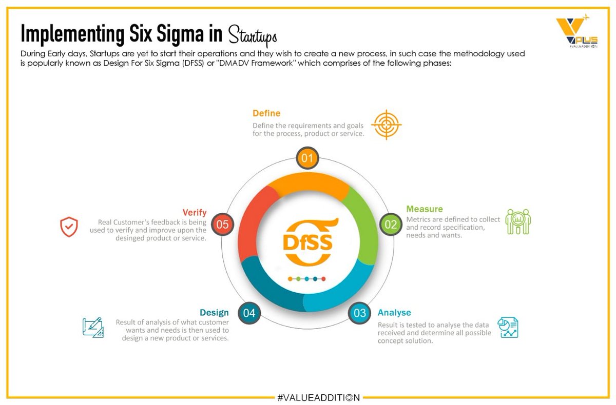 vPlusIndia's tweet image. Ehen the business wants to create a new process, the methodology used is popularly known as Design For Six Sigma (#DFSS).
.
.
vPlus | Advisory with #VALUEADDITION 

#sixsigma #customerexperience #leansixsigma #customerservice #continuousimprovement #operationalexcellence #lean