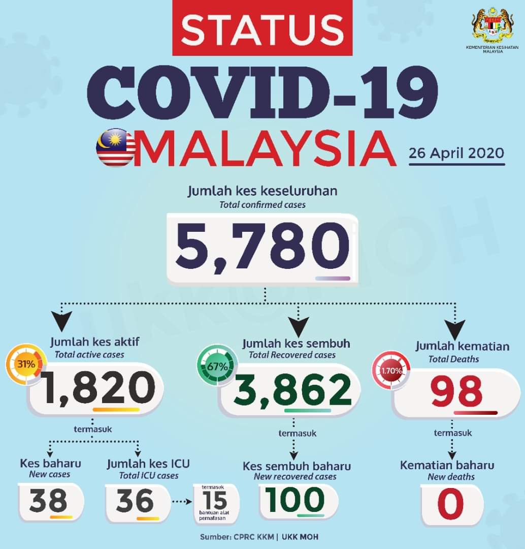 DrAdhamBaba's tweet photo. Kes Covid-19 (27 April 2020)

95 pesakit #COVID19 telah sembuh dan discaj hospital.

Total yang sembuh : 3,957 orang. 

Kes baharu : 40
Total : 5,820
Rawat di ICU : 37 (17 on ventilator)
1 kematian ( total 99 )

#StayHome 
#KitaMestiMenang  
#Admin https://t.co/2lreUUKChE https://t.co/2ql0jm3loy