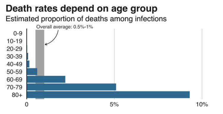 First let’s look at the statistics. The entire reason why we are in lockdown is in order to protect those who are most vulnerable (ages 60-80+) as these are the age group of people who are actually dying. (1)