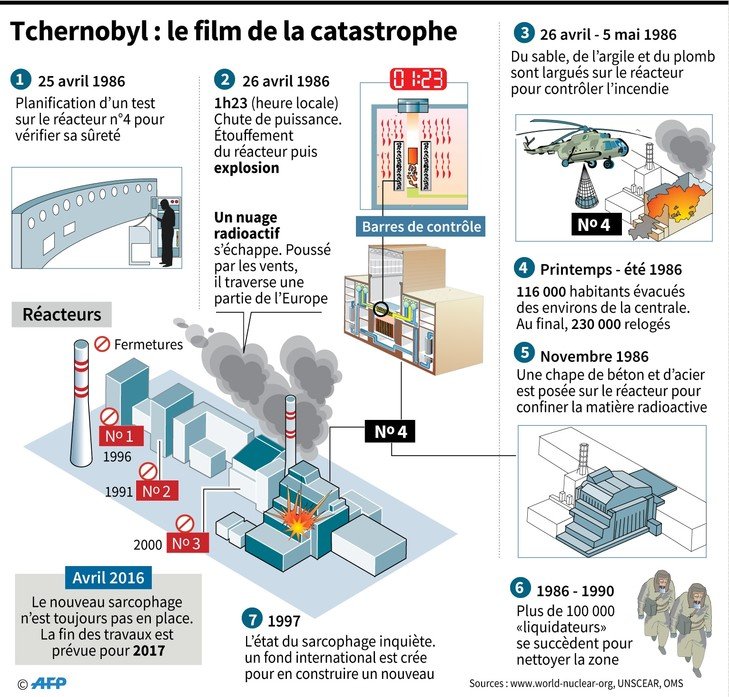 LucSpighel's tweet photo. #Tchernobyl : au coeur du réacteur #nucléaire
➡️ 26 avril 1986 à 1 heure 23 mn du matin : réacteur n°4 explose et libère un nuage radioactif
#FranceCulture #GesCrise 
#Fukushima #EDF 
https://t.co/NViUgvGDkj https://t.co/fqEB2ngmdp