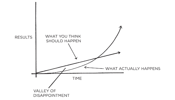 Good to Know on Twitter: "We often expect progress to be linear. At the very  least, we hope it will come quickly. In reality, the results of our efforts  are often delayed.