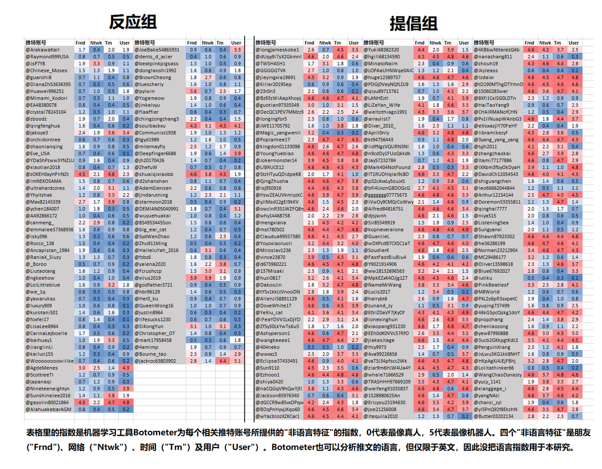 这个机器学习工具对推特账号提供的指数，5代表最可疑，0代表最像真人。提倡组中50%的账号至少有两个特征的指数在4到5之间，即非常可疑或似机器人的行为。然而，反应组中仅有4%的账号至少有两个特征的指数在4到5之间。[续下]