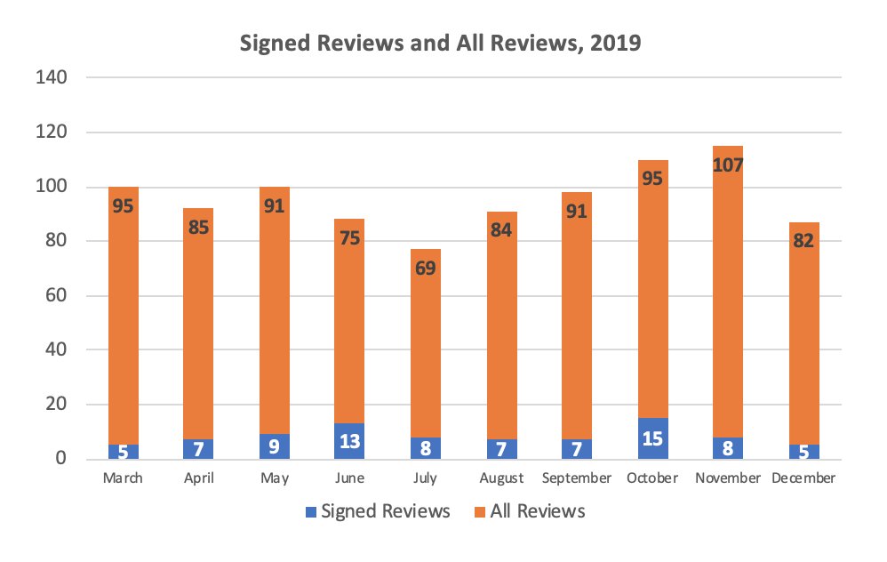 It is uncommon but not rare for authors to use "Signed Reviews"...About 10% sign their critiques...2/