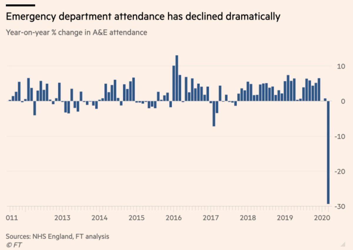 Doctors and ministers are worried that seriously ill people aren’t going to A&E due to the lockdown.FT analysis shows 30% drop off in emergency attendance. St Thomas’ Hospital in London has seen a 80% drop off in in minor A&E incidents.  https://www.ft.com/content/0ccaac50-854c-11ea-b555-37a289098206