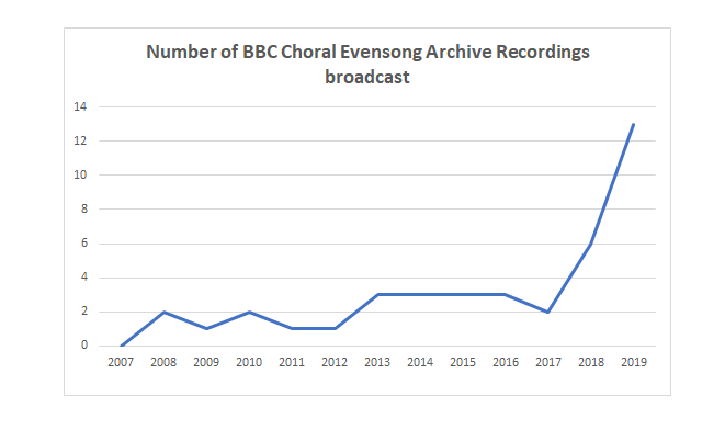 ChoralEvensongStats (@evensongstats) on Twitter photo <a href="/TheEvensongCup/">World Cup of Evensong</a> There has been a perception over the last year or so that the number of archive recordings being used has increased (meaning less live broadcasts). This is categorically true with 2018 and 2019 reaching record highs. What's going on <a href="/BBCRadio3/">BBC Radio 3</a> ?! <a href="/TheEvensongCup/">World Cup of Evensong</a> There has been a perception over the last year or so that the number of archive recordings being used has increased (meaning less live broadcasts). This is categorically true with 2018 and 2019 reaching record highs. What's going on <a href="/BBCRadio3/">BBC Radio 3</a> ?!