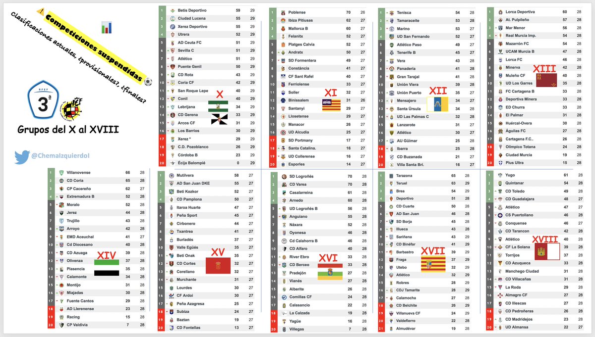 Así están las clasificaciones en las ligas de 1ª #LaLigaSantander , 2ª #LaLigaSmartBank, 2ªB #SegundaB y 3ª #Tercera
⚠️📊¿Se reanudará/n alguna/s?, ¿habrá ascensos?, ¿qué ocurrirá con los descensos?, ¿se dará por finalizada la competición?.