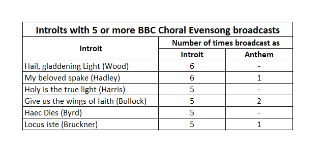 ChoralEvensongStats (@evensongstats) on Twitter photo <a href="/TheEvensongCup/">World Cup of Evensong</a> The range of introits used is very diverse. Approx. 450 introits, only 82 of which are used more than once. However, those that have a score of 5 of more broadcasts are absolute classics.
I'm sure <a href="/CW_Armagh/">Charles Wood Festival</a> are pleased to see their namesake in the top flight of introits! <a href="/TheEvensongCup/">World Cup of Evensong</a> The range of introits used is very diverse. Approx. 450 introits, only 82 of which are used more than once. However, those that have a score of 5 of more broadcasts are absolute classics.
I'm sure <a href="/CW_Armagh/">Charles Wood Festival</a> are pleased to see their namesake in the top flight of introits!