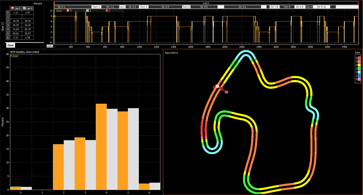 jacapec's tweet photo. Creación de histogramas y track reports para estudiar el uso de las marchas con datos de @iRacing_es. Cada valor del histograma indica el porcentaje de uso de cada marcha por vuelta. Track report es útil para comparar dos vueltas y buscar diferencias por secciones. https://t.co/bycmTGgwAr