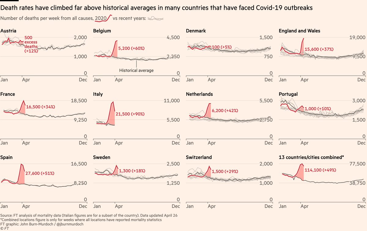 So far we’ve analysed data from 14 countries, finding 122,000 more deaths in recent weeks than the usual average for those same places and same weeks.This is an increase of 52%. Crucially, that’s also 45,000 more deaths than accounted for in reported Covid deaths.