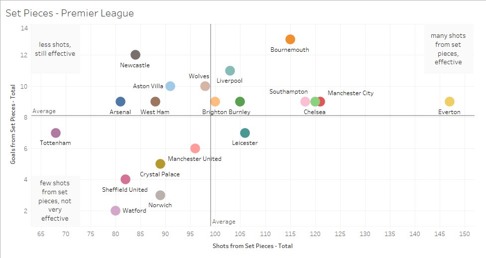 Premier League Set Pieces - AnalysisShort thread about dead ball situations, with the help of data and numbers by me; pictures and clips by  @Zoltanknows The first chart concerns the total amount of shots and goals each team attempted/scored following a set-piece.
