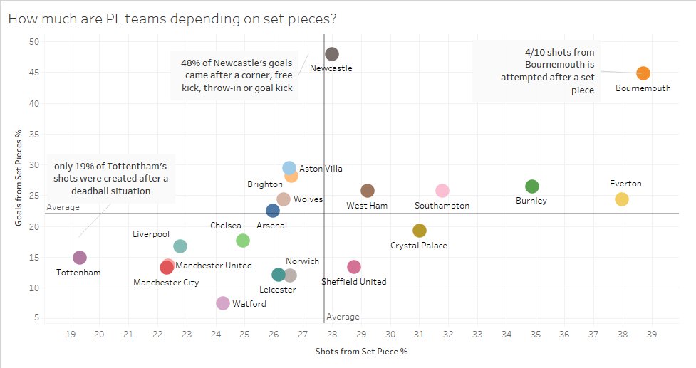The second chart focuses on ratios rather than on pure numbers and shows how much the teams are depending on SP situations.The first two teams popping up are again Newcastle and the Cherrys - with 45%+ of their goals coming from SP - they are head and shoulders above the rest.