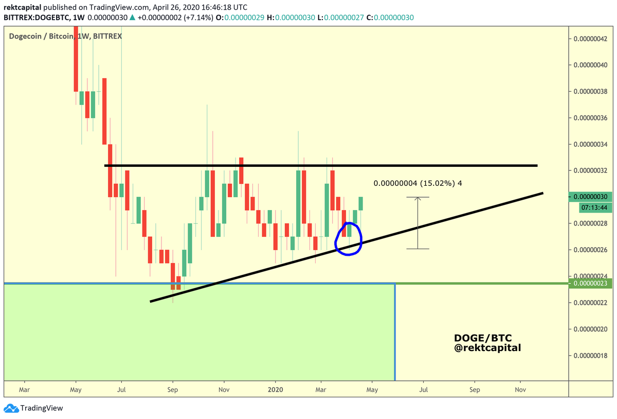  $DOGE /  $BTC,  #dogecoin  #doge+15% up from the Higher Low  DOGE's third intra-triangle cycle is well underwayIt's also no coincidence that Ethereum and other Altcoins have been doing well for the past whileDOGE is a predictor for increases in Altcoin valuations #Crypto
