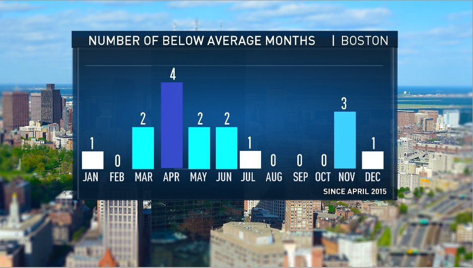 You may argue that's weather not climate, but I did some additional number crunching over the last 5 years. The majority of our below average months have been during the Spring. 2/