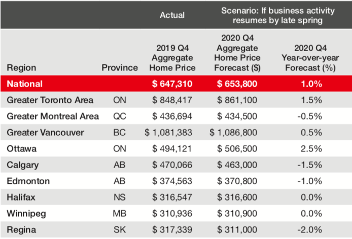 MIH_Realtors's tweet photo. Based on the Royal LePage Market Forecast Ottawa is ranked #3 in Canada for highest home price sales! https://t.co/gZs7rttB43