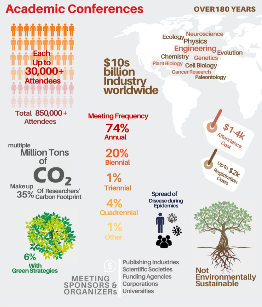 SfN_climate's tweet photo. A call to make academic conferences sustainable, inclusive accessible - a great set of recommendations
https://t.co/pxEwXJ9tMs https://t.co/qxWwLyMCoA
