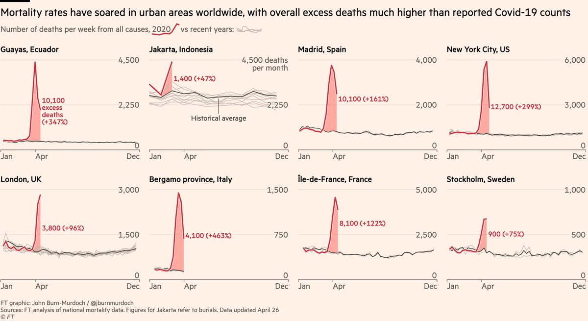 The picture is even more stark in the cities & regions hardest hit by outbreaks.In Ecuador’s Guayas province, 245 Covid deaths have been reported to date, but all-cause mortality data show *more than 10,000* extra deaths since 1 March compared to the average in recent years.