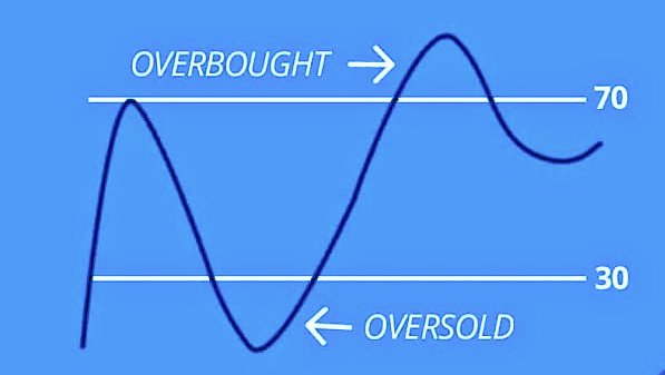 RSI SimplifiedIts one of the leading indicator which measures the strength of any move in priceIts an oscillator which moves between two extremes (0—100) Reading above 70 indicates overbought while below 30 indicates oversold sentiments1/n #StockMarket  #Technicals